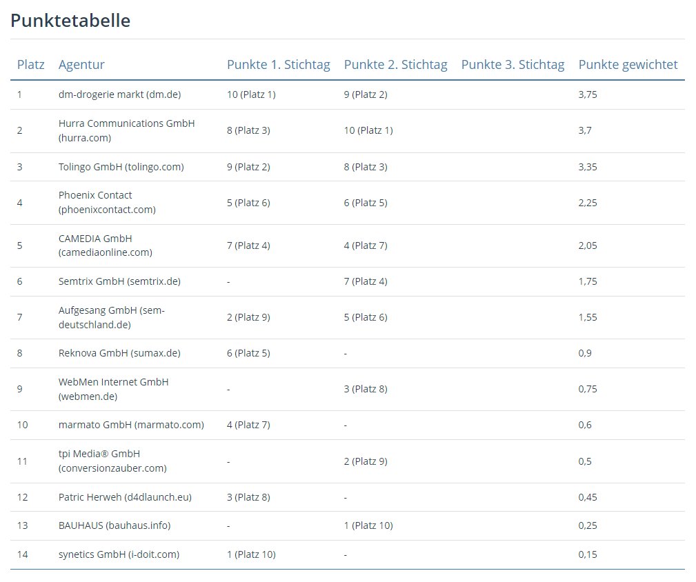SEO-CONTEST 2023: 

Die Punkte für den 2. Stichtag wurden vergeben! Es bleibt spannend und nur noch wenige Tage verbleiben bis zur finalen Punktevergabe!

agenturtipp.de/sichtbarkeit/s…

#seocontest #seo #conversionzauber #agenturtipp