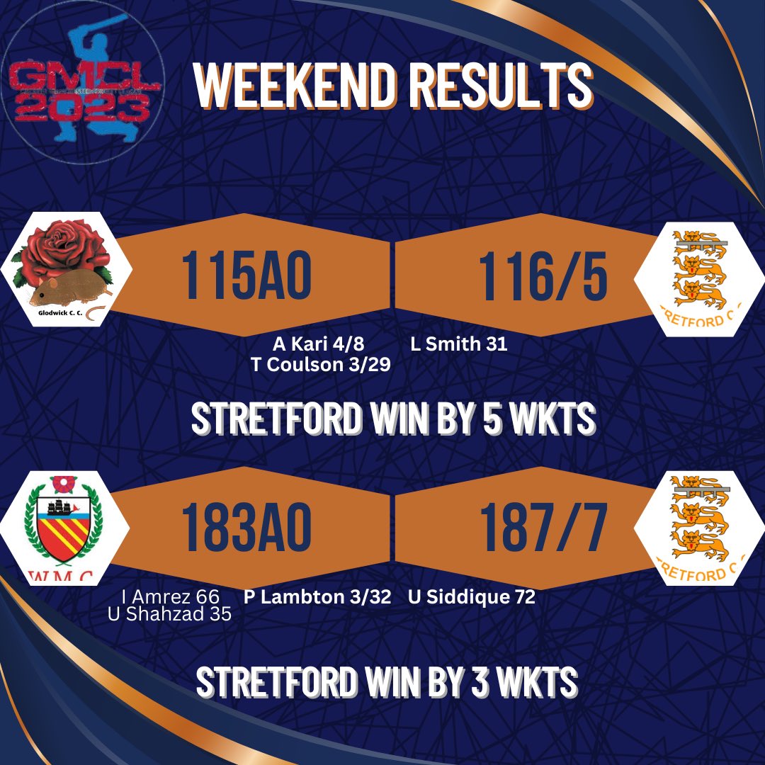 🏏 RESULTS 🏏

The 1st XI got their first victory of the season at @GlodwickCC 
Chasing 115 for the loss of 5 wkts. 

On Sunday the 3rd XI continued their strong start chasing 183 at @SouthWestMcrCC 
A sensational 72 from Uwais Siddique anchored the innings! 

#AllezLesBleus 🔵🟡