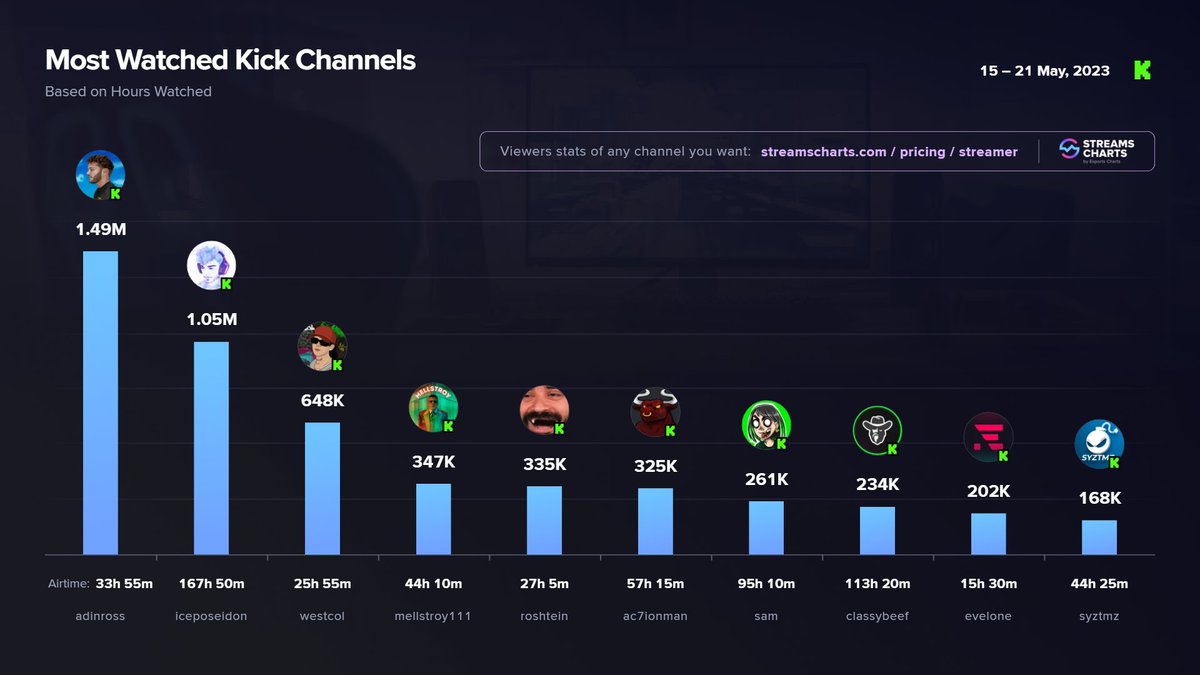 Streams Charts 🇺🇦 on Twitter: &ldquo;Most watched @KickStreaming streamers