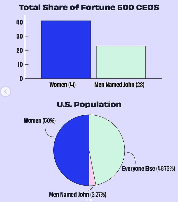 cgao's tweet photo. Breaking News: Women CEOs officially outnumber men CEOs named John. We're making progress, folks! ๐ #GlassCeilingCracked #JohnWho? source: @betches_sup @bloomberg https://t.co/9X2hDtXTdj