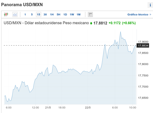 hoydolar's tweet photo. El tipo de cambio del dólar opera la mañana de este lunes con ganancias vs peso mexicano. Conoce la cotizacion USD/MXN en los bancos de Mexico aqui: https://t.co/JqENVFDLbK

#TipoDeCambio #dolar #mexico #pesomexicano #Popocatepetl #cdmx #puebla #qro #mty #gdl #noticias #amlo https://t.co/QTQe33NM7s