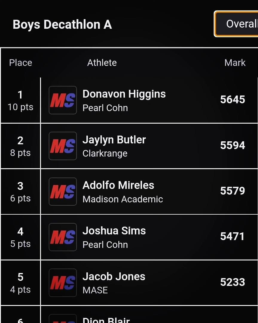 Attention #PCNation🚨! Vote Donovan Higgins, D1-A Boys Decathlon State Champion, for the
 <a href="/Tennessean/">Tennessean</a> Athlete of the Week! <a href="/MiriamHarring14/">Miriam Harrington, Ed.D</a> #WeArePearlCohn #ExcellenceLivesHere tennessean.com/story/sports/h…