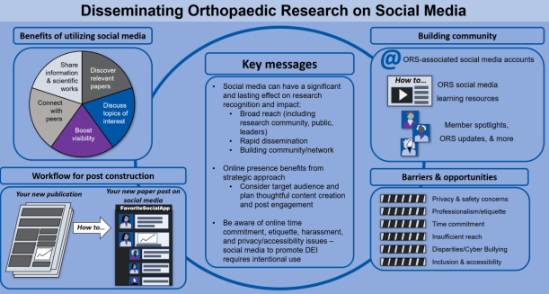 isfrfractures's tweet photo. In the recent @JOrthopRes article the #ORSSMC and #ORSNation members review best practices on the timely dissemination of orthopedic research findings and news on social media @ORSsociety 
https://t.co/O1LrZg6YH7 https://t.co/vYe6KO8lvO