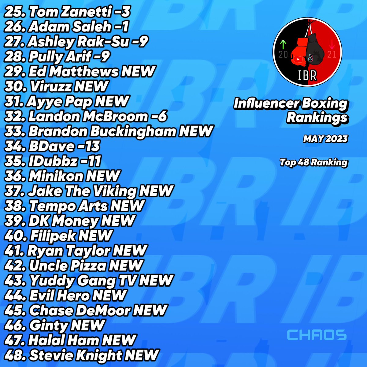 Influencer Boxing Rankings - Top 48 for May 2023

#MisfitsBoxing #CrossoverBoxing #Misfits007 #Kingpyn #kingpynboxing #ksi