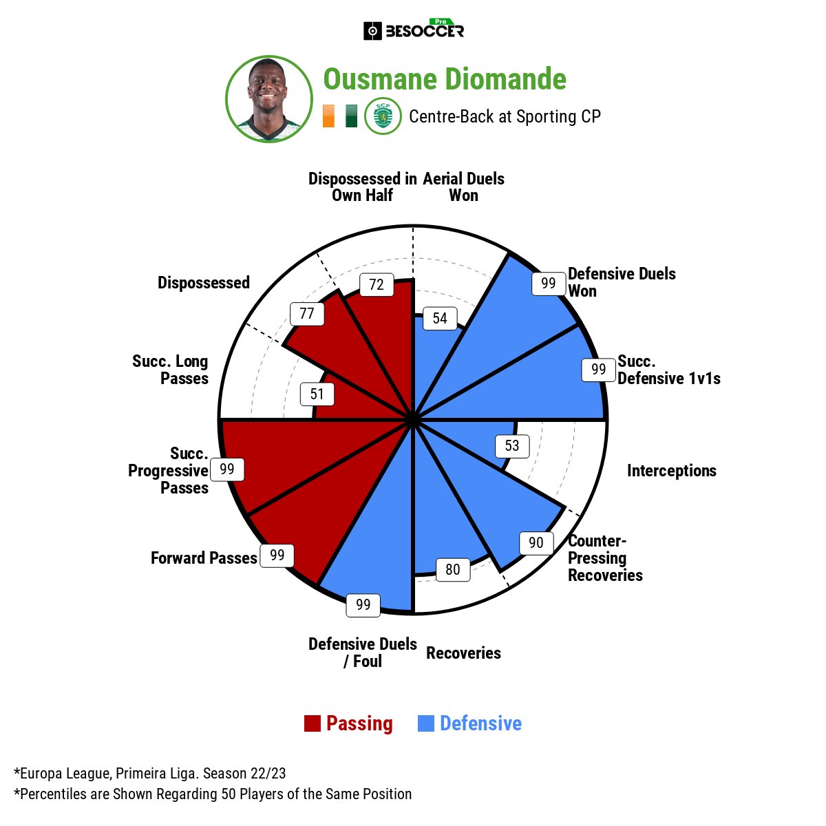 Hungarian Scout (@hungarianscout) on Twitter photo Ousmane Diomande is one of the biggest ball playing CB promises in world football right now,he also had a very strong performance in the portuguese derby yesterday.
I personally really believe in him,huge talent.
📊:<a href="/BeSoccerProEN/">BeSoccer Pro ⚽️📊</a> Ousmane Diomande is one of the biggest ball playing CB promises in world football right now,he also had a very strong performance in the portuguese derby yesterday.
I personally really believe in him,huge talent.
📊:<a href="/BeSoccerProEN/">BeSoccer Pro ⚽️📊</a>