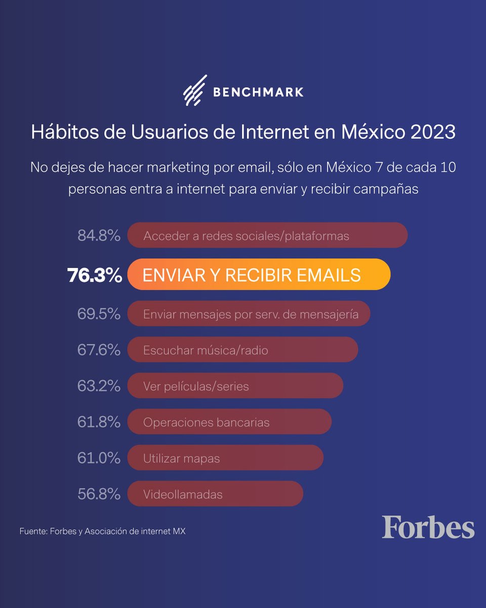 Forbes a través de un estudió reveló las actividades más realizadas por internautas. La segunda preferida por los usuarios es ENVIAR Y RECIBIR EMAILS. ¡No dejes de hacer email marketing! Y hazlo con Benchmark, crea tu cuenta ya benchmarkemail.com/es/