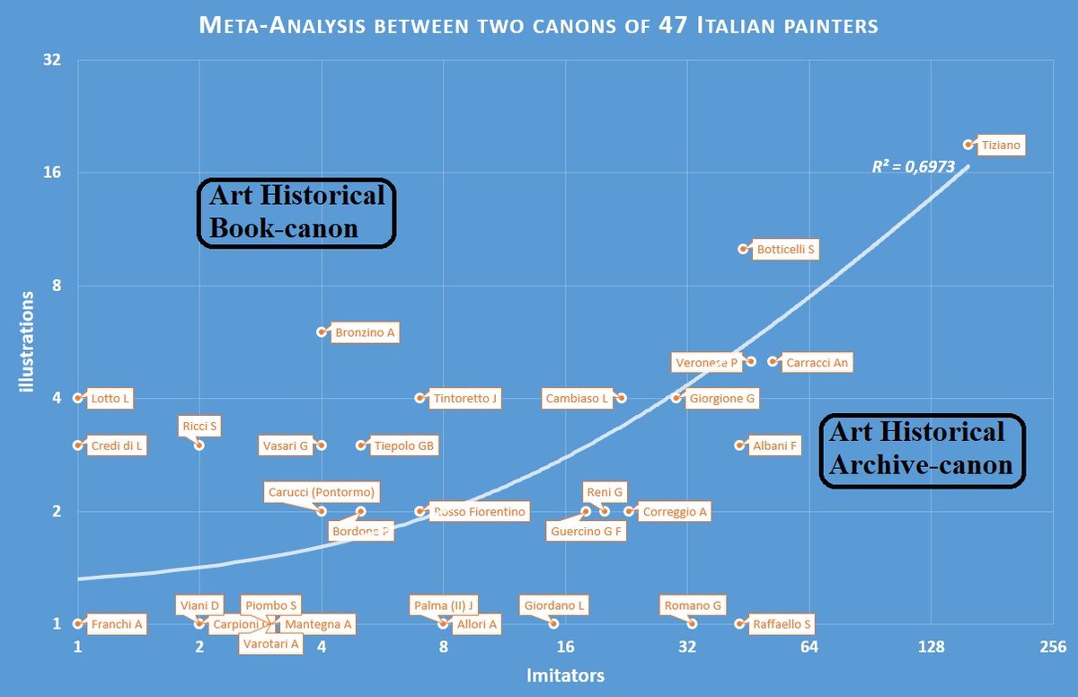 bender_k's tweet photo. Post 77/‘Meta-Analysis in #DigitalArtHistory (IV): canonization, decanonization, network analysis’ inspired by ‘Multimodal Technologies and Interaction Canon, Value, and Cultural Heritage...’ of Nuria Rodríguez-Ortega, May 11, 2018 @airun72 #distantviewing
https://t.co/yjduOXkDGO https://t.co/Keqk2qYnmJ