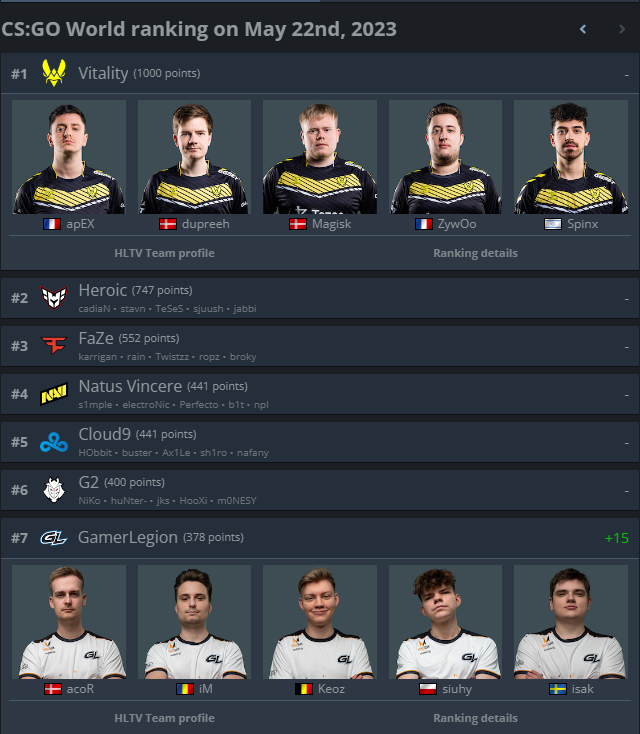 iMeCSGO's tweet image. First time in my life going into top20 and we go straight to #7 in the world
INZAAAAAAAAAANE