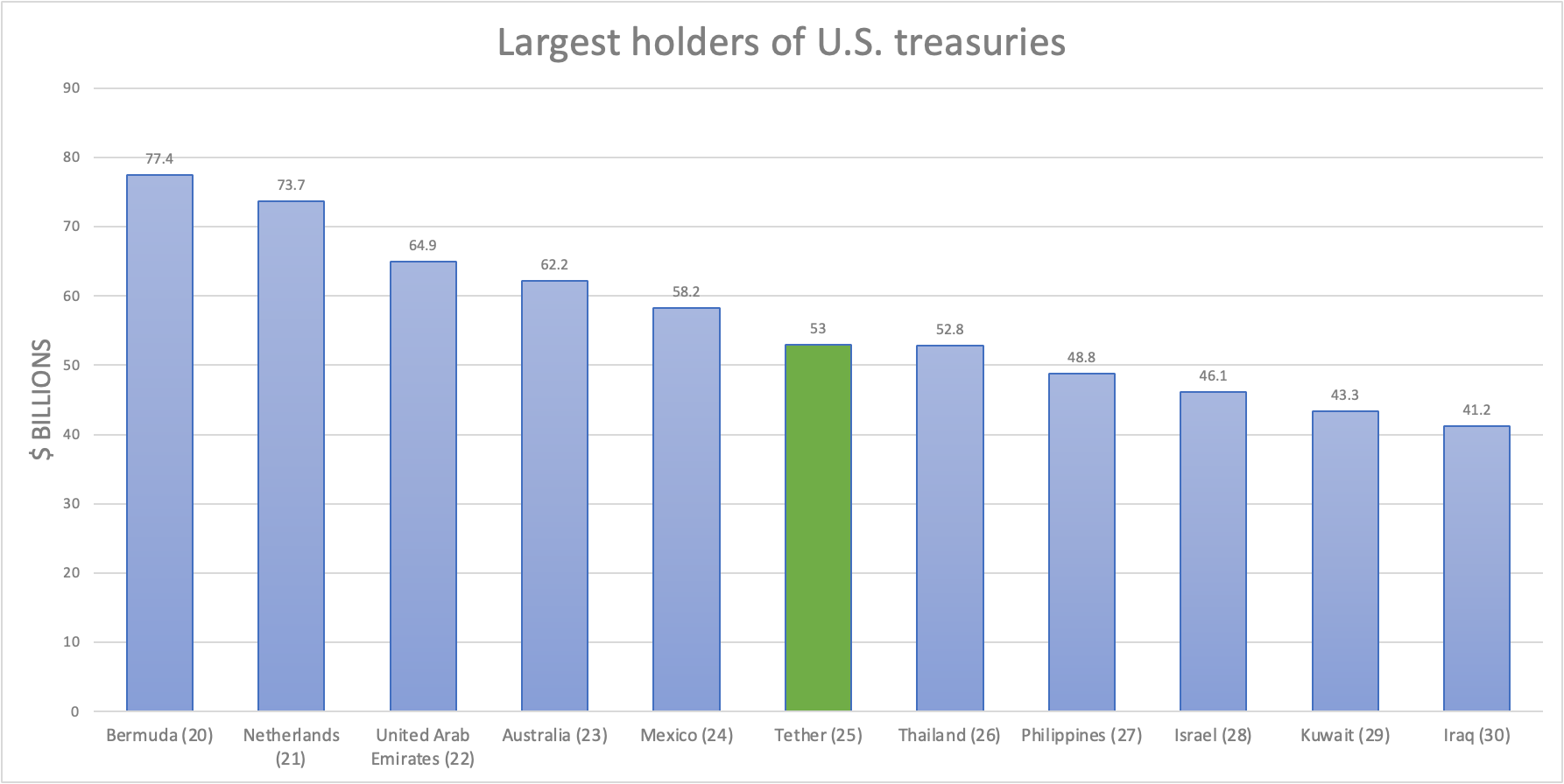 Tether would be the 25th largest holder of U.S treasuries if it were a country