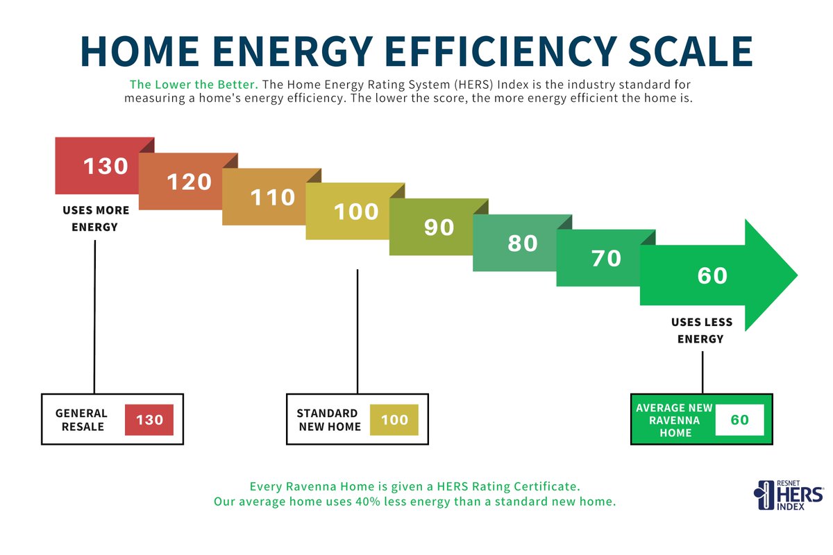 Ravenna_Homes's tweet photo. Explore what energy efficiency means to our homeowners.
https://t.co/9dhXHDz9hi https://t.co/E29nxJpVYm