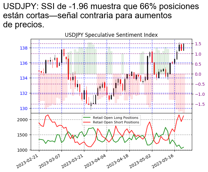 FXCMUpdate_ES's tweet photo. #USDJPY SSI

El rendimiento pasado no es indicativo de resultados futuros. Las pérdidas pueden exceder los fondos depositados. https://t.co/OPMVmJ7GpO