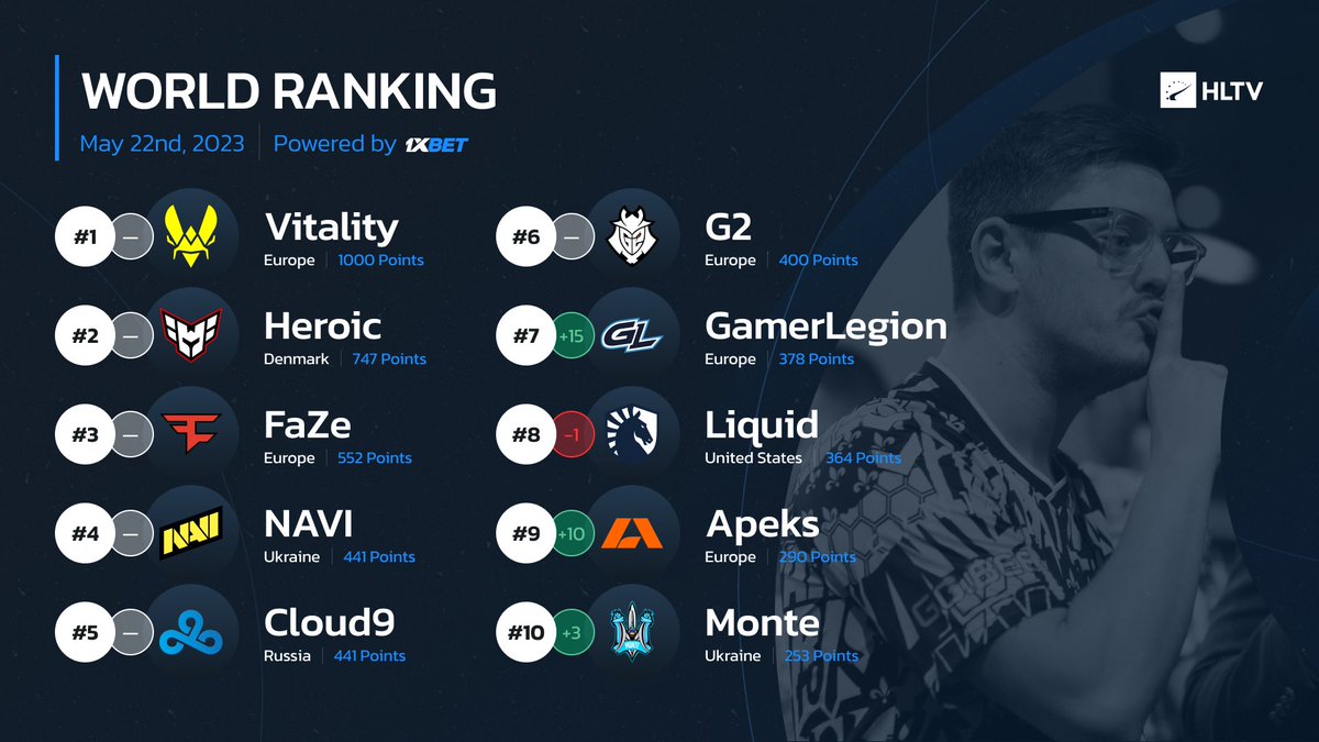 HLTV.org tweet media