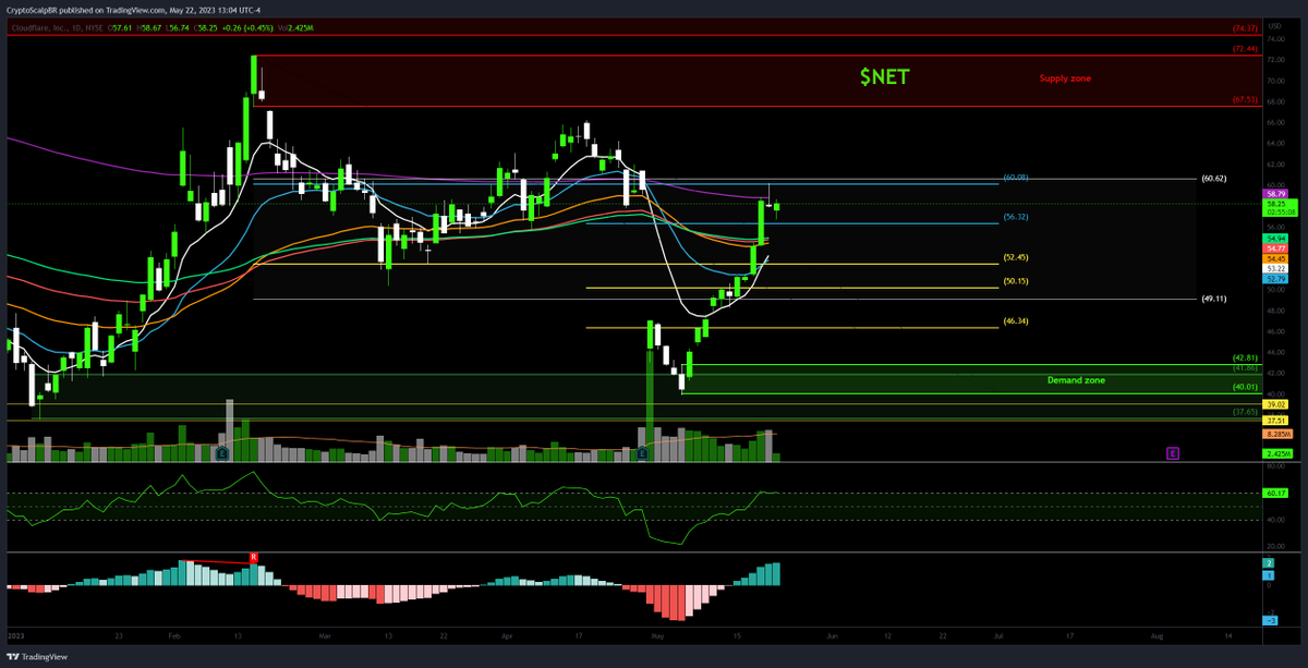 cryptonita_TA's tweet photo. $NET
Daily chart
So far 200 EMA (purple line) is acting as resistance.
#StockMarket #Trading #Investing #Stocks #DayTrading #SwingTrading #TechnicalAnalysis
#FinancialMarkets #OptionsTrading #StockPicks #TradingTips #StockMarketNews #MarketAnalysis
#InvestmentStrategy #TradingCommunity