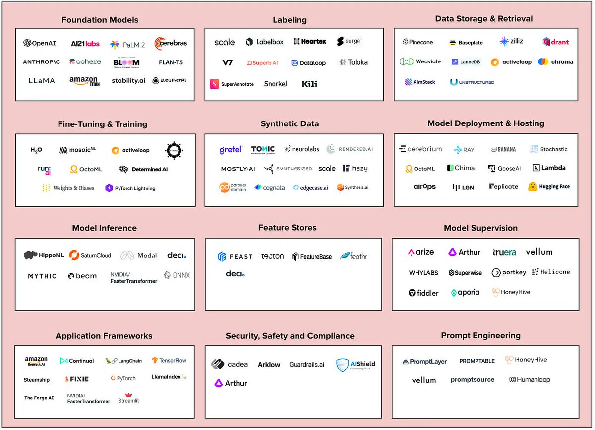 robby_mtf's tweet photo. Releasing Cowboy's market map of the emerging generative AI infrastructure landscape ✨

Where are the biggest opportunities for startups? 

What role will open source play? https://t.co/1x0owptlvF