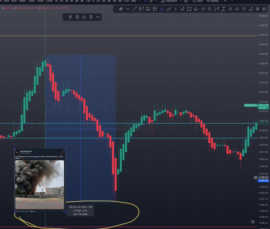 lucileote's tweet photo. Fake AI photo of #pentagon from blue check mark Twitter account rattles the market... showing us one of the risks of AI  @Bloomberg https://t.co/ixsj2QTFD8