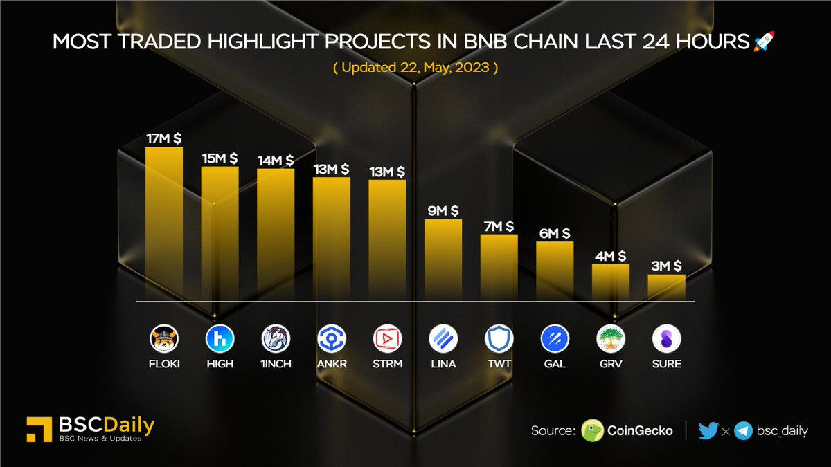 Most Traded Highlight Projects in BNB Chain Last 24 Hours🚀

🥇 $FLOKI <a href="/realflokiinu/">Floki</a>
🥈 $HIGH <a href="/highstreetworld/">Highstreet</a>
🥉 $1INCH <a href="/1inch/">1inch</a>
$ANKR <a href="/ankr/">Ankr</a>
$STRM <a href="/streamcoin_strm/">StreamCoin</a>
$LINA <a href="/LinearFinance/">Linear Finance</a>
$TWT <a href="/trustwallet/">Trust Wallet</a>
$GAL <a href="/Galxe/">Galxe</a>
$GVR <a href="/GroveToken/">GroveCoin Official</a>
$SURE <a href="/InsureToken/">inSure DeFi - The Future of 🌐 Web3 Insurance</a>

#Building

#BNB #BSC #WEB3 💪