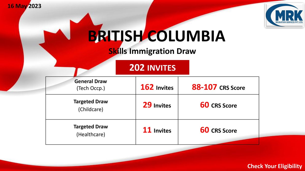mrkmigration's tweet photo. Apply for Canada Permanent Residency Visa https://t.co/V8nrqDU37W
202 Candidates Invited to Latest British Columbia PNP Draw !!

#mrkmigration #Canada #CanadaPR #PermanentResident #CanadaPRvisa #Visa #canadavisa #CanadaImmigration https://t.co/G1Pgl5UFqf