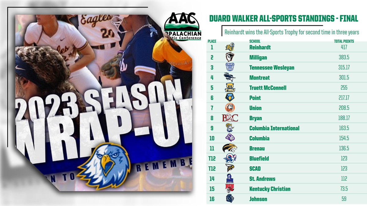 🏆DUARD WALKER STANDINGS🏆

<a href="/RU_Eagles/">Reinhardt Athletics</a> captured the 2022-23 Duard Walker All-Sports Trophy - aacsports.com/general/2022-2…

#ProudToBeAAC