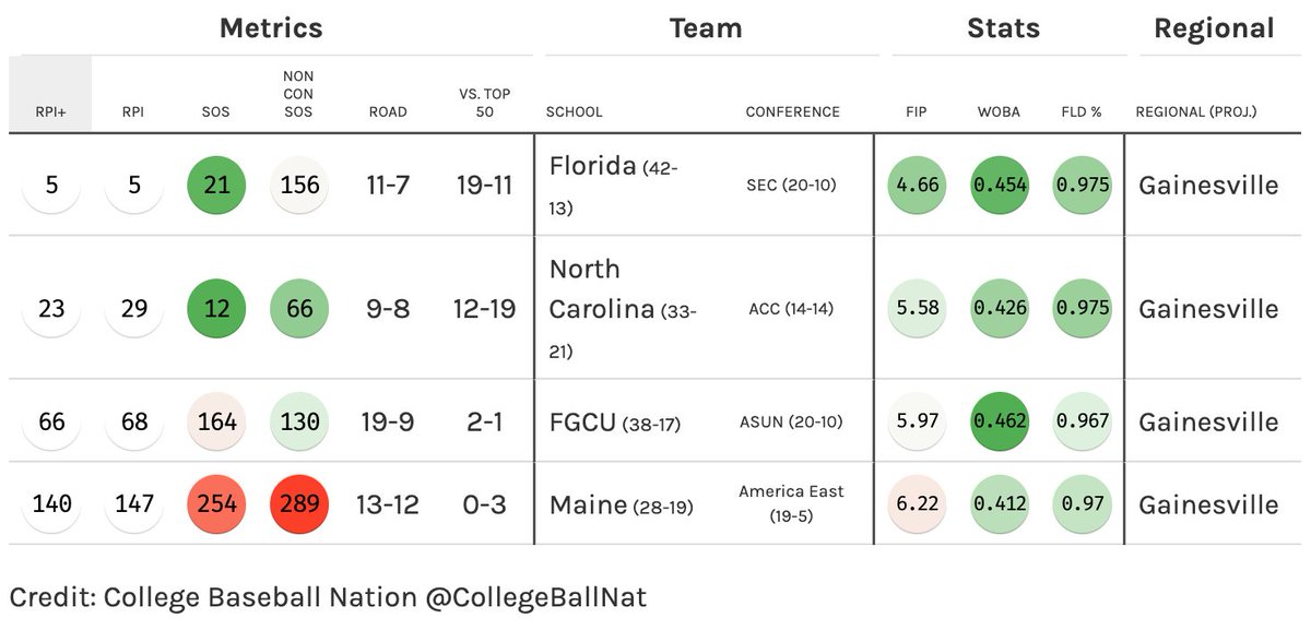 College Baseball Nation on Twitter "A closer look at the projected