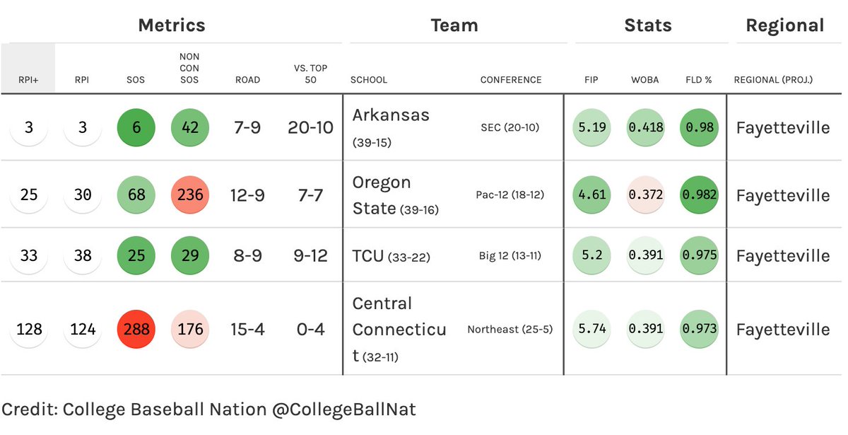 College Baseball Nation on Twitter "A closer look at the projected