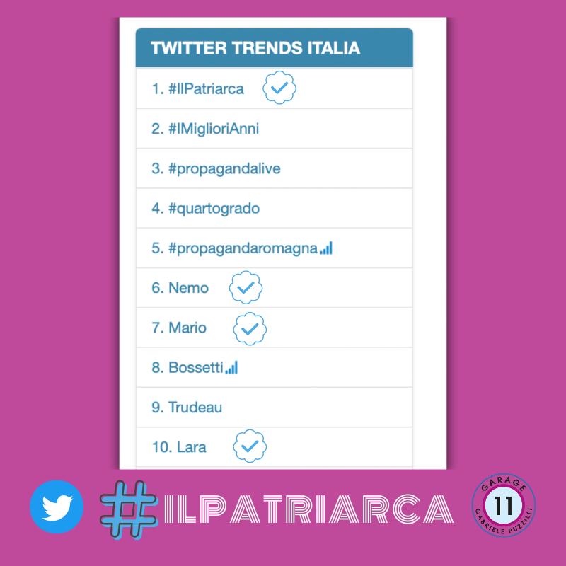G11agency's tweet photo. Ultima puntata #IlPatriarca ha avuto un social score eccellente. È stato in prima posizione per tutta la serata. In TT sono andati anche #Lara, #Nemo e #Mario. Sabato Il Patriarca è stato al 3° e 4° posto nei Google Trends
#garage11 #gabrielepuzzilli #Taodue #CamFilm #LiveTweet https://t.co/ojQifbi4eL