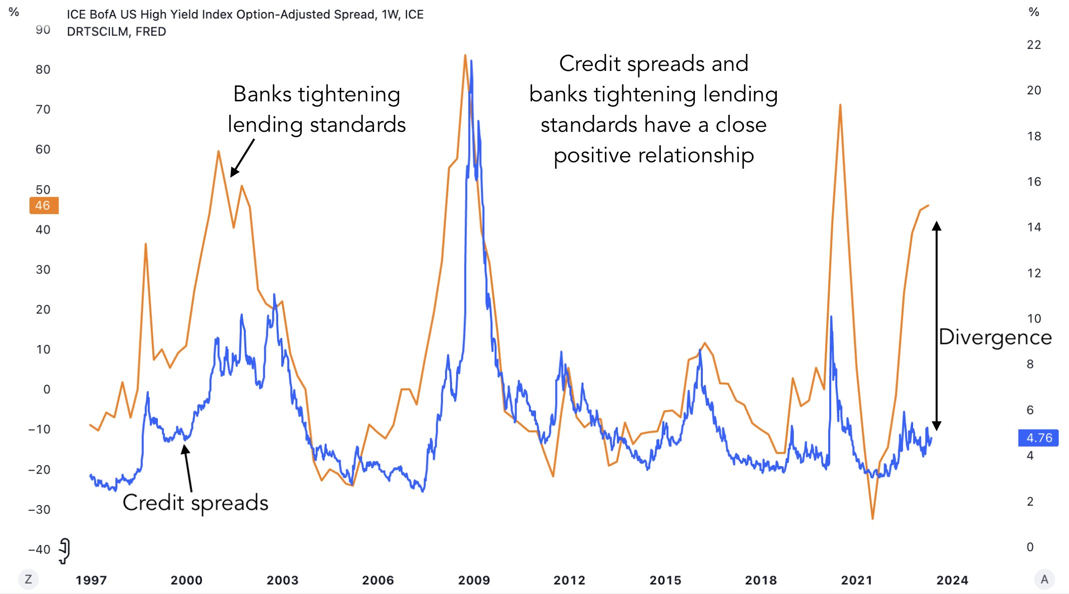 What happens when credit spreads increase? Leia aqui: Why do credit ...