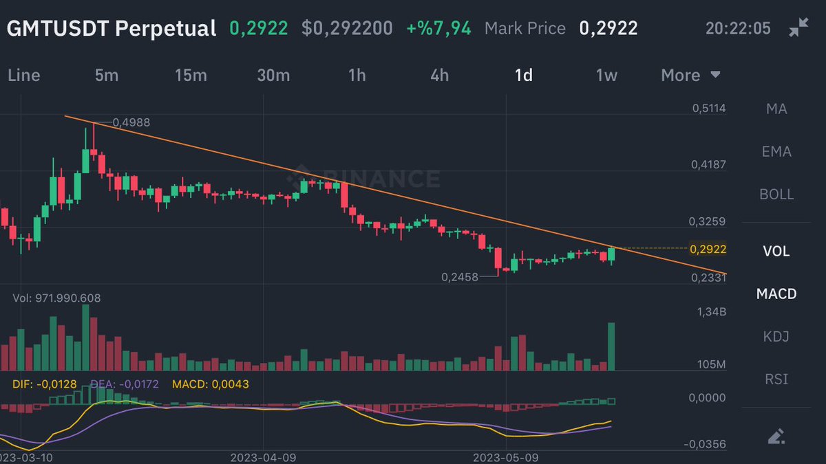 #Bitcoin #Crypto 
You will be surprised at what will happen when that yellow line is broken.