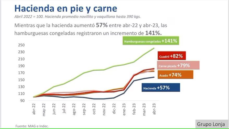 bertellof's tweet photo. Revelan una fuerte disparidad entre la suba de los precios al consumidor y lo que cobra el campo https://t.co/33tbZjvS66 a través de @LANACION https://t.co/Gq9CcCvwtD