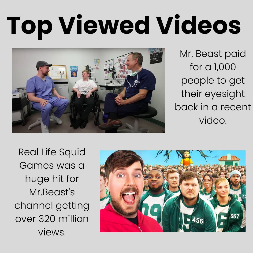 WeVidIt's tweet photo. Mr.Beast pursued a career in film and curating videos that the public loves. Do you want to be in the film and tv industry? We can help, check out all WeVidIt can do for you?

#mrbeast #squidgames #eyesight #wevidit #weviditu #filmindustry #film #youtube #philanthropy #tvandfilm https://t.co/5iLTRwJJgx