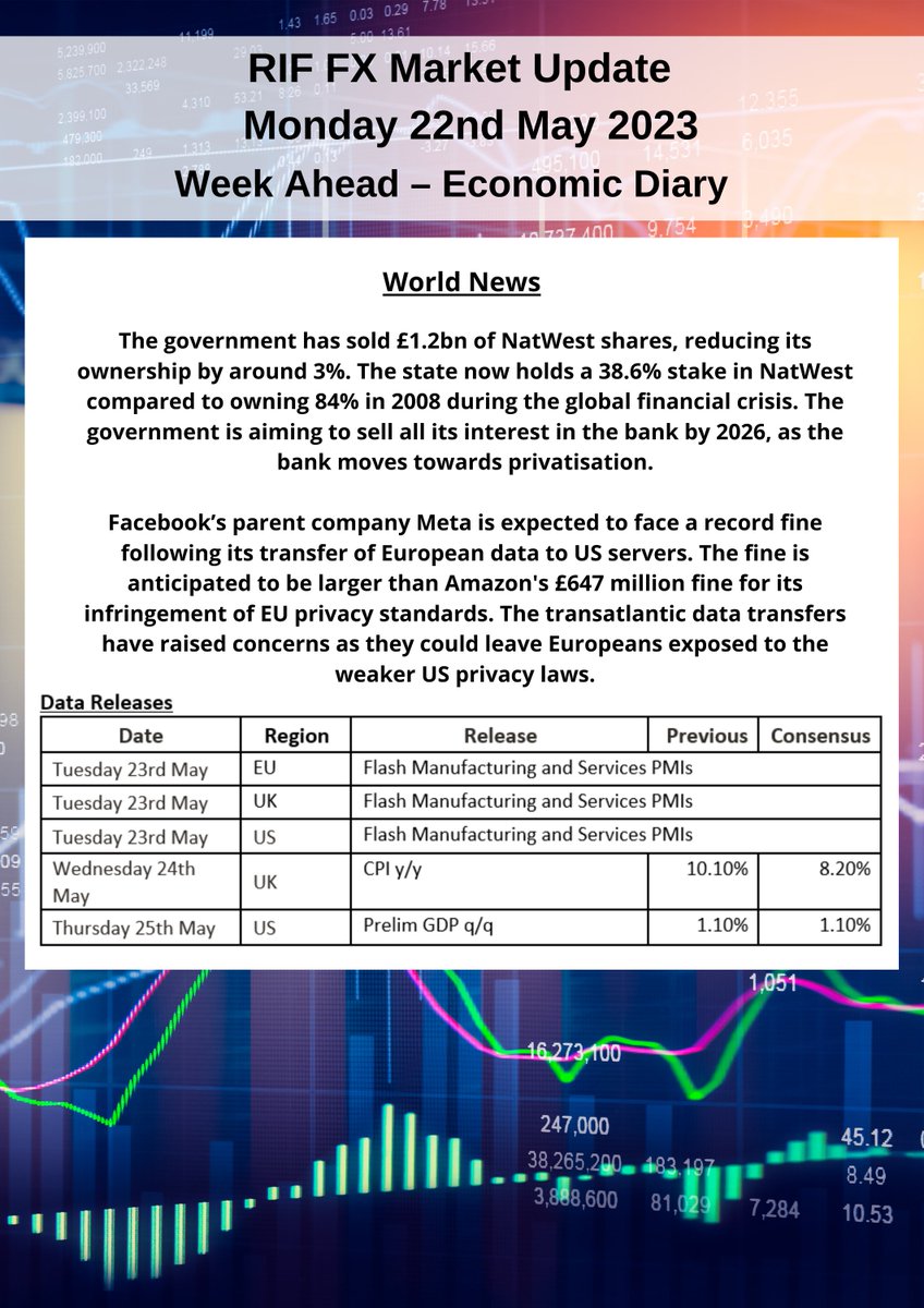 Click here for the latest Market Report for 22/5:

riffx.co.uk/market-update-…

#fx #fxmarkets #fxupdates #riffx