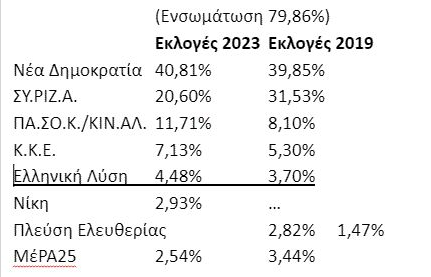 enlightGR's tweet photo. @KostasVaxevanis Κώστα, θα συμφωνήσω. Υπάρχει στενοχώρια αλλά οι πολίτες ψηφίζουν με αυτά που άκουσαν και είδαν.
Υπάρχει όμως άνοδος στα υπόλοιπα κόμματα και ξεκάθαρη πτώση στο #ΣΥΡΙΖΑ. 
Μην τα ρίχνουμε στους πολίτες λοιπόν αλλά σε όσα τους οδήγησαν να ψηφίσουν άλλο κόμμα. https://t.co/rohCHjaUb9