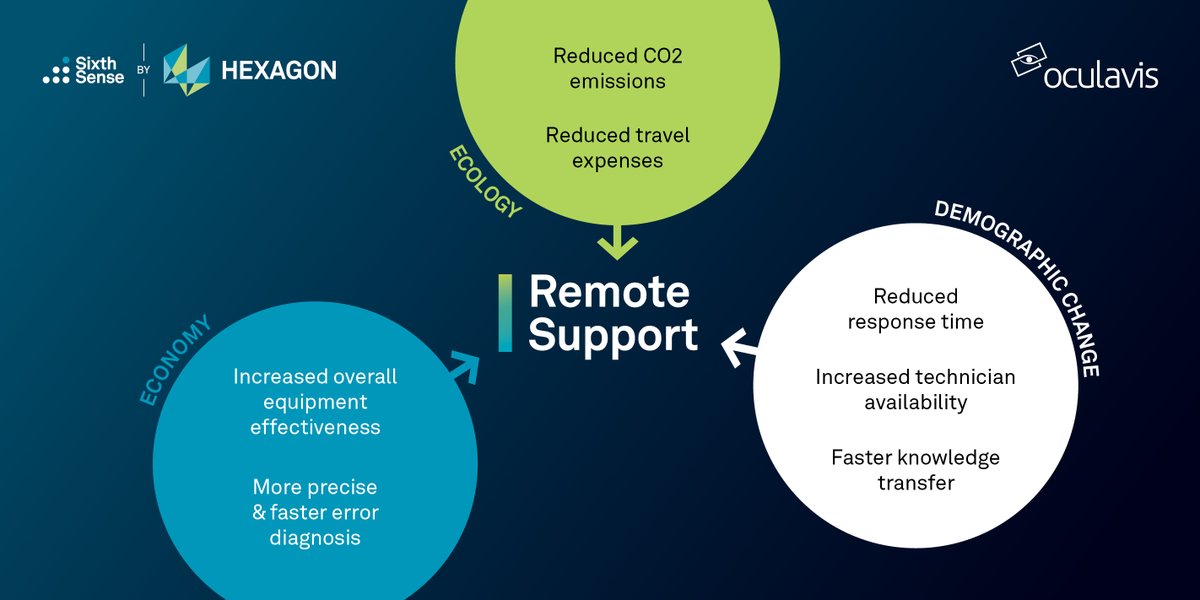 🥽 Cohort Two finalist @oculavis is working with @HexagonMI to provide remote customer support in #AugmentedReality and help Hexagon Production Software @VeroSoftwareDE clients with the remote commissioning of machines. See the benefits of the new approach in our infographic!