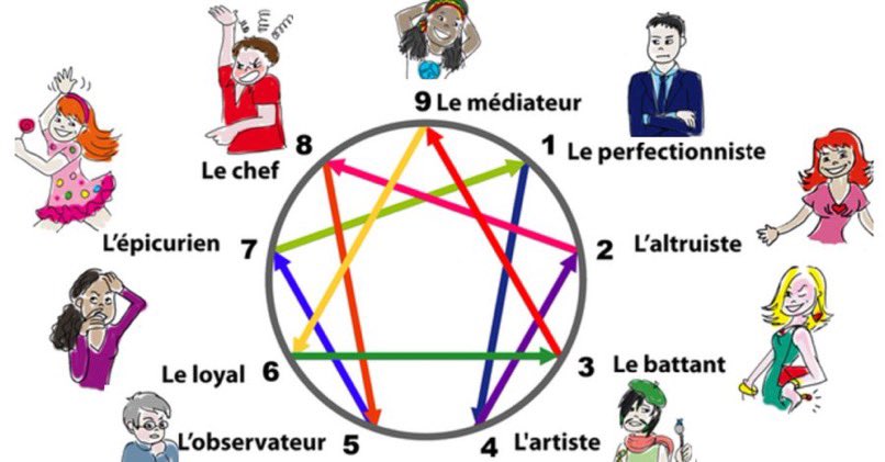 Dominiquepucini's tweet photo. Des 9 personnalités universelles, quelle est la vôtre ? https://t.co/uwTqUZjImA… via @topsante #enneagramme #psychologie https://t.co/ctOd1gCRft