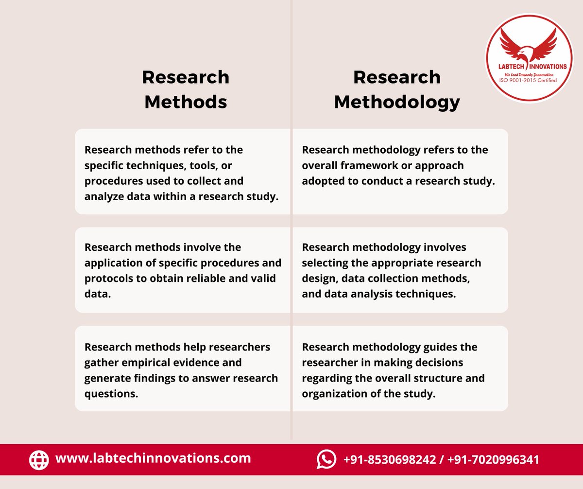 Methodology vs Methods: A Journey into the Core of Research #researchmethods #ResearchMethodology #studydesign #datacollection #dataanalysis #research #researchstudy #researchdesign #quantitativeresearch #qualitativeresearch #MixedMethods #researchtools #PhD #researchers