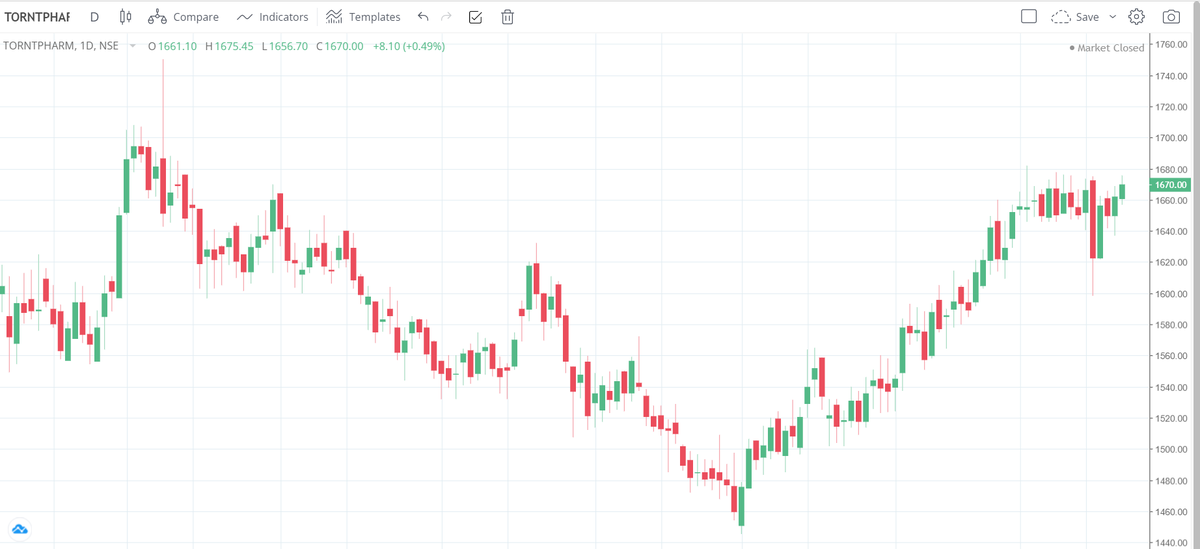 dkagarwal1857's tweet photo. TORRENT PHARMA... looking good to buy @ cmp 1670.. SL 1635 DCB https://t.co/NTq6zNd0rH