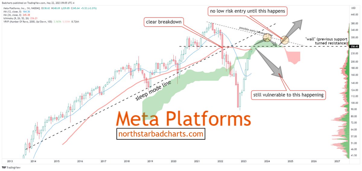 This is why you need to zoom out and see the bigger patterns possibly morphing into existance.

Massive drops require time to create new proper launch pads to support next bull runs.

#meta #nasdaq #bitcoin #spx