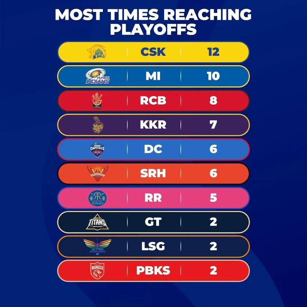 MI and CSK domination!
🙌
#mi #csk #playoffs #ipl2023 #cricketuniverse