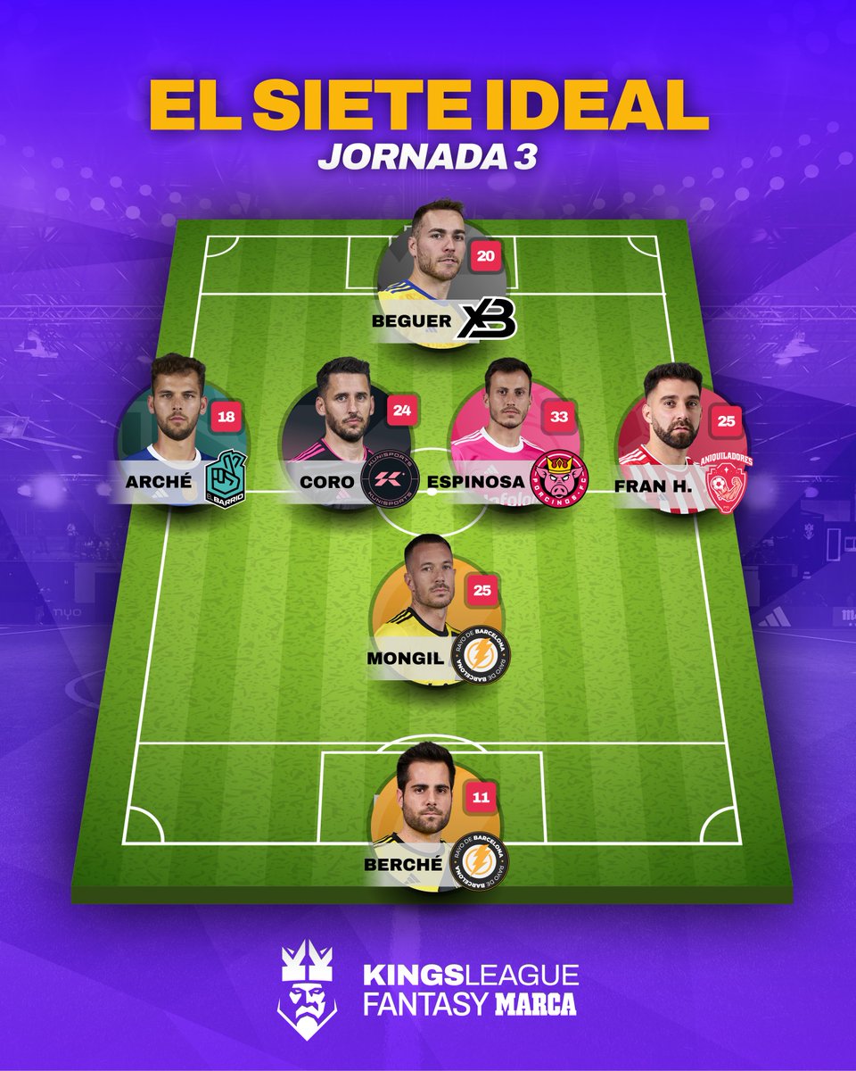 KingsLeagueSV's tweet photo. 🏆 El 7 ideal de la Jornada 3.

📈 Estos son los jugadores que más puntos han obtenido en el #KingsLeagueFantasyMARCA.

#KingsLeague #InfoJobs https://t.co/lBTqVBP4SJ
