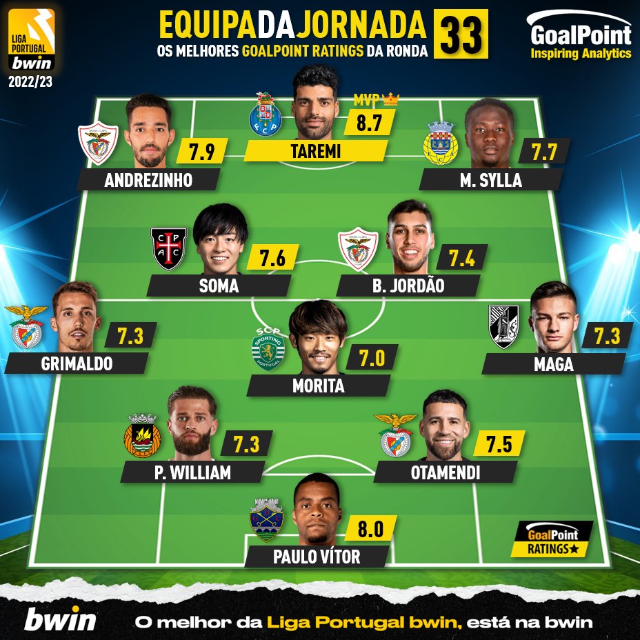 O ONZE DA JORNADA 3⃣3⃣🔥

Análise da jornada de cada craque:
👉 bit.ly/3IvMT5I

#RatersGonnaRate #TOTW 
#11GoalPoint #LigaPortugalbwin