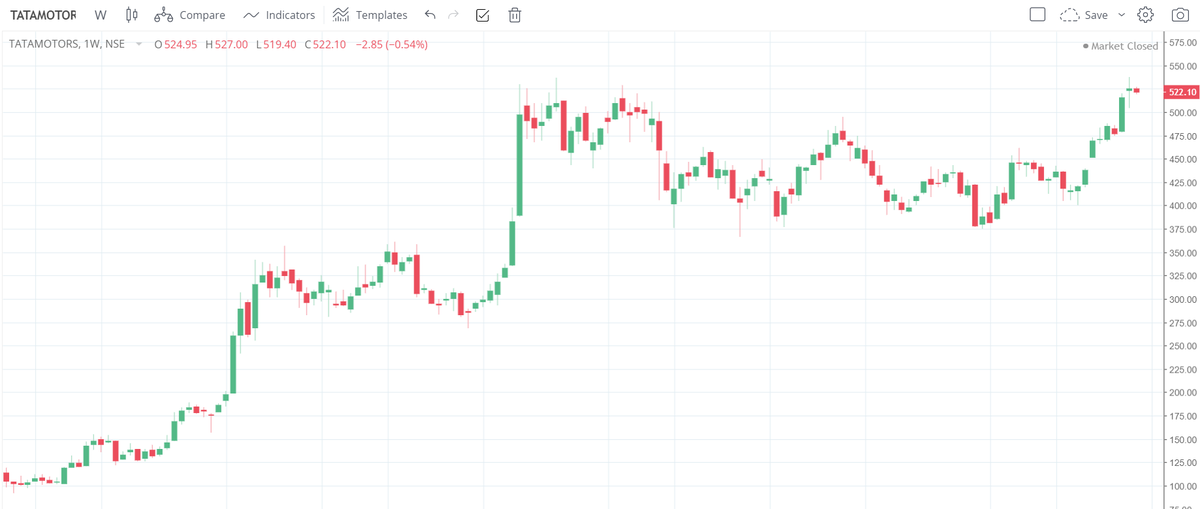 dkagarwal1857's tweet photo. TATAMOTORS... looking good to buy @ cmp 522.. SL 504 DCB https://t.co/UbQGBXX2Tl