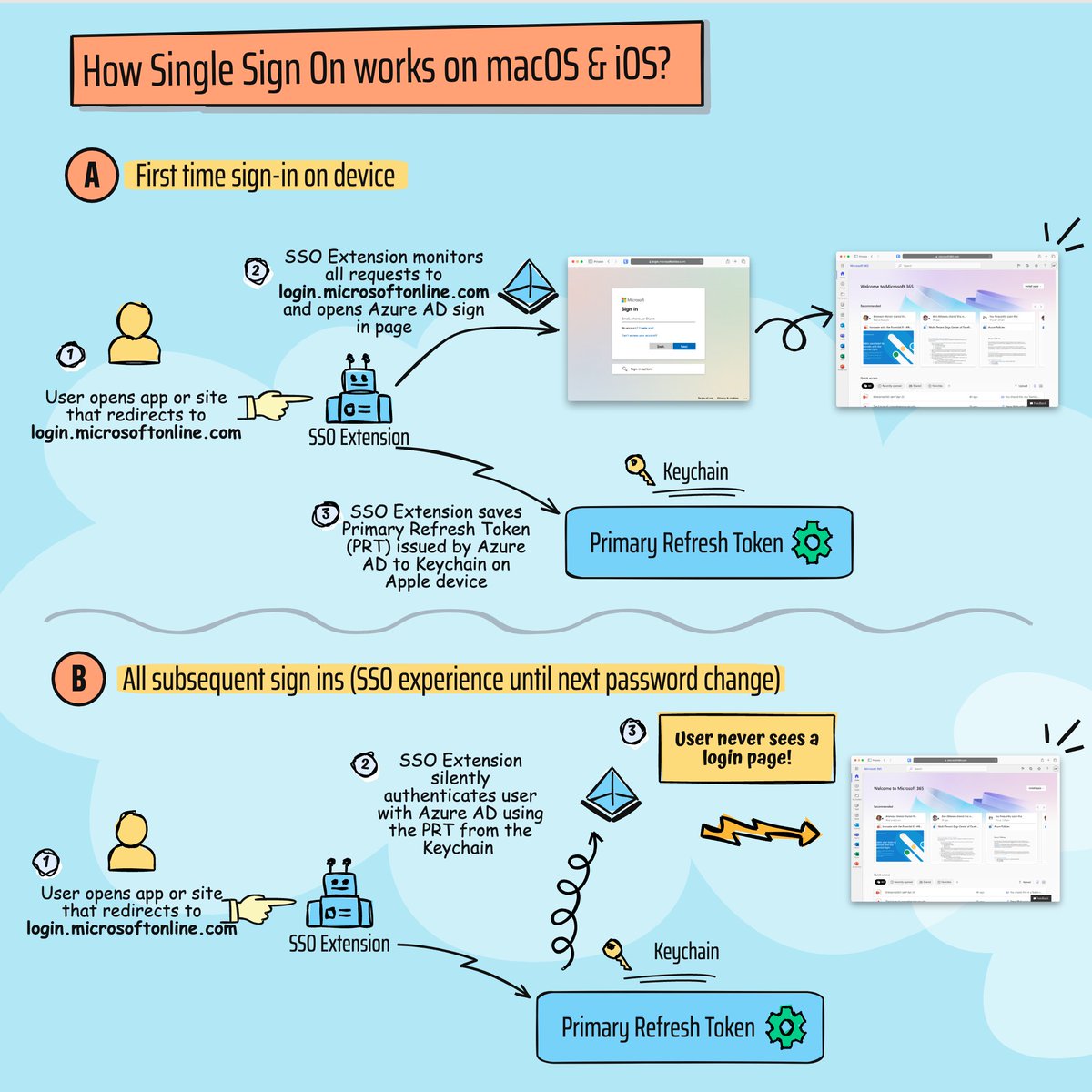 As promised, here is my deep dive into the Microsoft Enterprise Single Sign On (SSO) plug-in for Apple devices This works on all Apple devices including iOS, iPadOS & macOS! Windows users have long enjoyed SSO, now you can bring that experience to your Apple users 😍 Read on⬇️