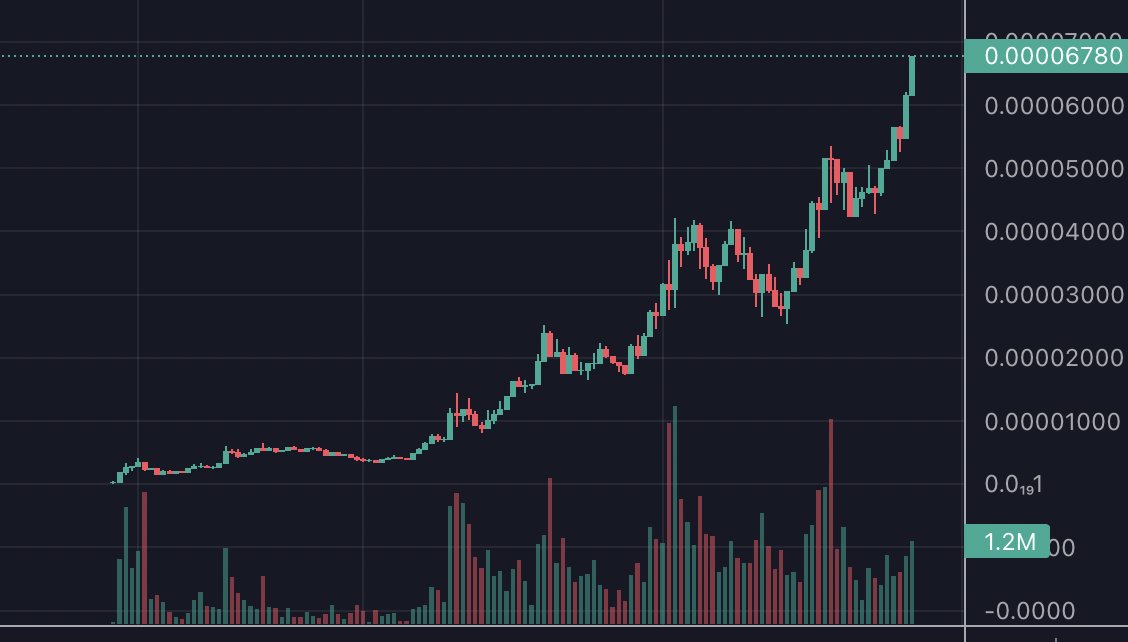 orenopancake's tweet photo. $RFD 夢のような動きしてる。運営売りがないトークンはガチで強いな... https://t.co/X320ExfGn8