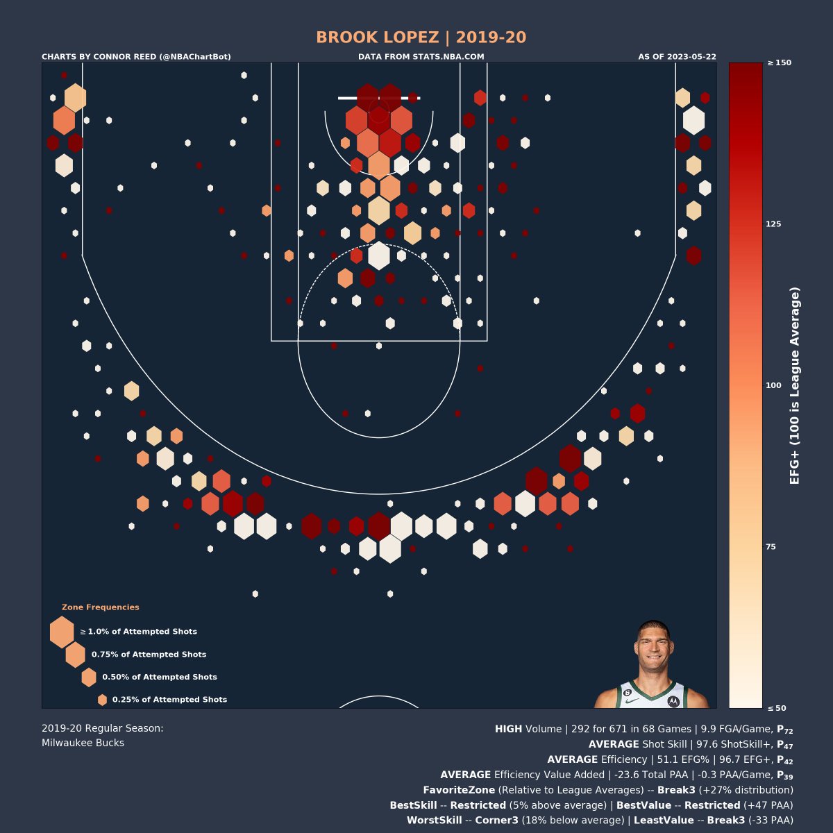 NBAChartBot's tweet image. Brook Lopez's (@RealBrookLopez) 2019-20 Shot Chart:

Volume: HIGH | P_72 (percentile)
Shot Skill: AVERAGE | P_47
Efficiency: AVERAGE | P_42
Efficiency Value: AVERAGE | P_39

Favorite Zone: Break3
Best Skill Zone: Restricted
Best Value Zone: Restricted

#BrookLopez
#Bucks