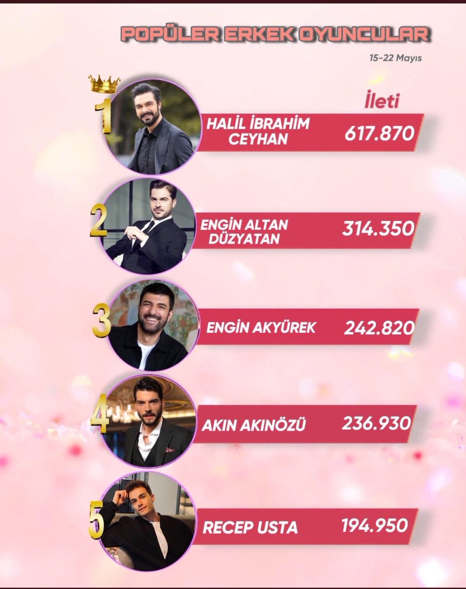 Geçen haftanın
(8-15Mayıs) popüler erkek oyuncular arasında
*Halil İbrahim Ceyhan*
611.870B+ ileti ile
1.Sırada 👊💥

#HalilİbrahimCeyhan
@halilibrahimin