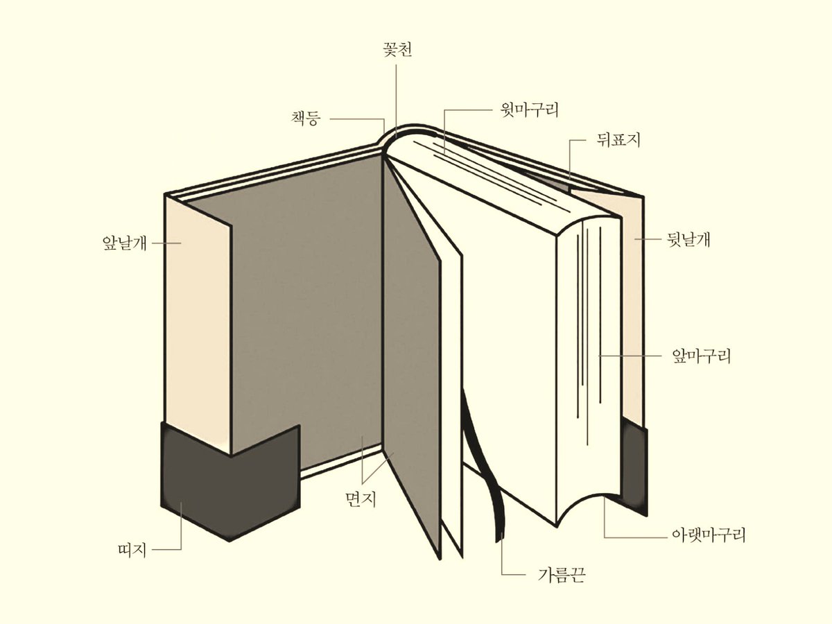 Kvin_1's tweet image. 책의 부분별 명칭. 늘 바라보고 어루만지는 존재의 이름 정도는 알아야겠죠.
