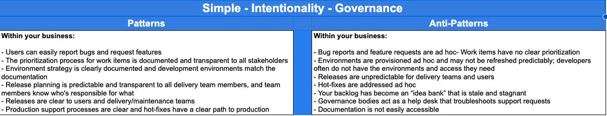 Here are the patterns and anti-patterns for Governance from Salesforce Well-Architected - Simple. Read more and learn about related best practices here: architect.salesforce.com/well-architect…