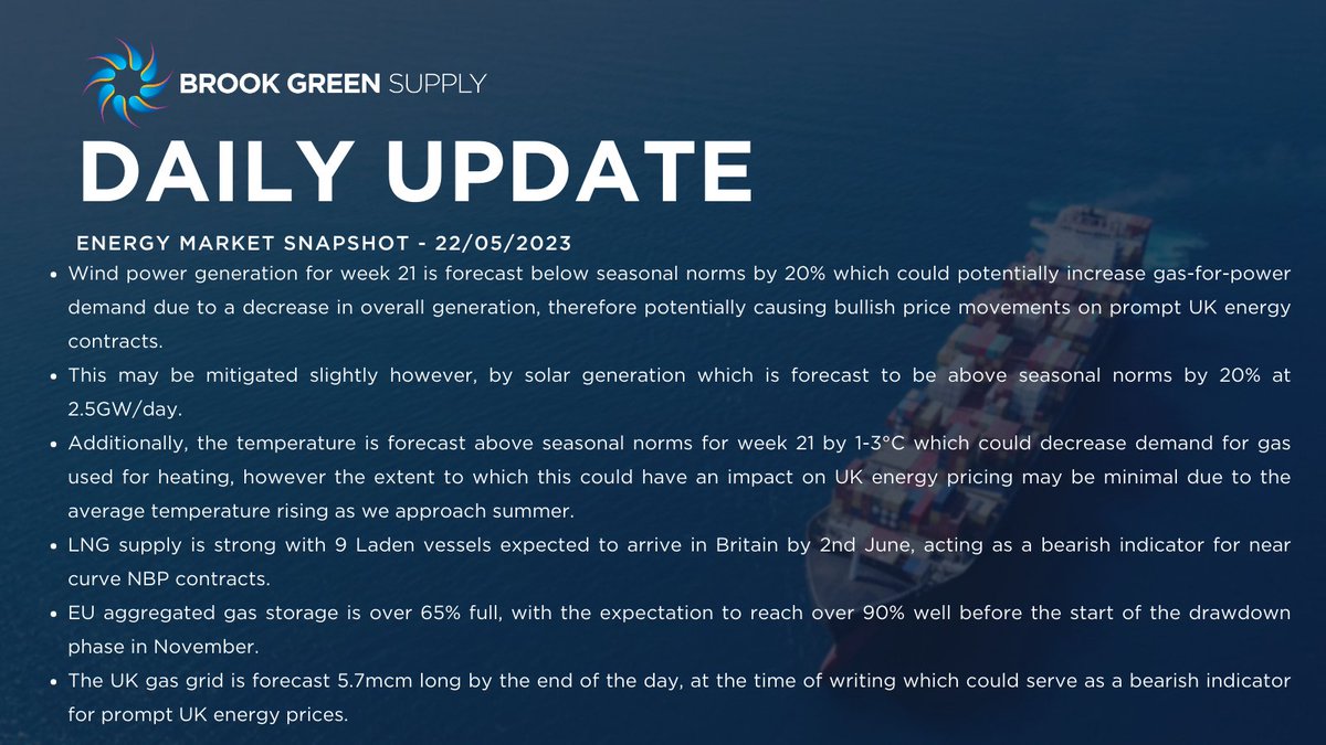 EU aggregated gas storage is over 65% full, with an expectation ion to reach over 90% well before the start of the drawdown phase in November.
#gasstorage #windpower #carbonprices

Sign up to our Daily Market Report for the latest energy news: lnkd.in/d3TxB6y9