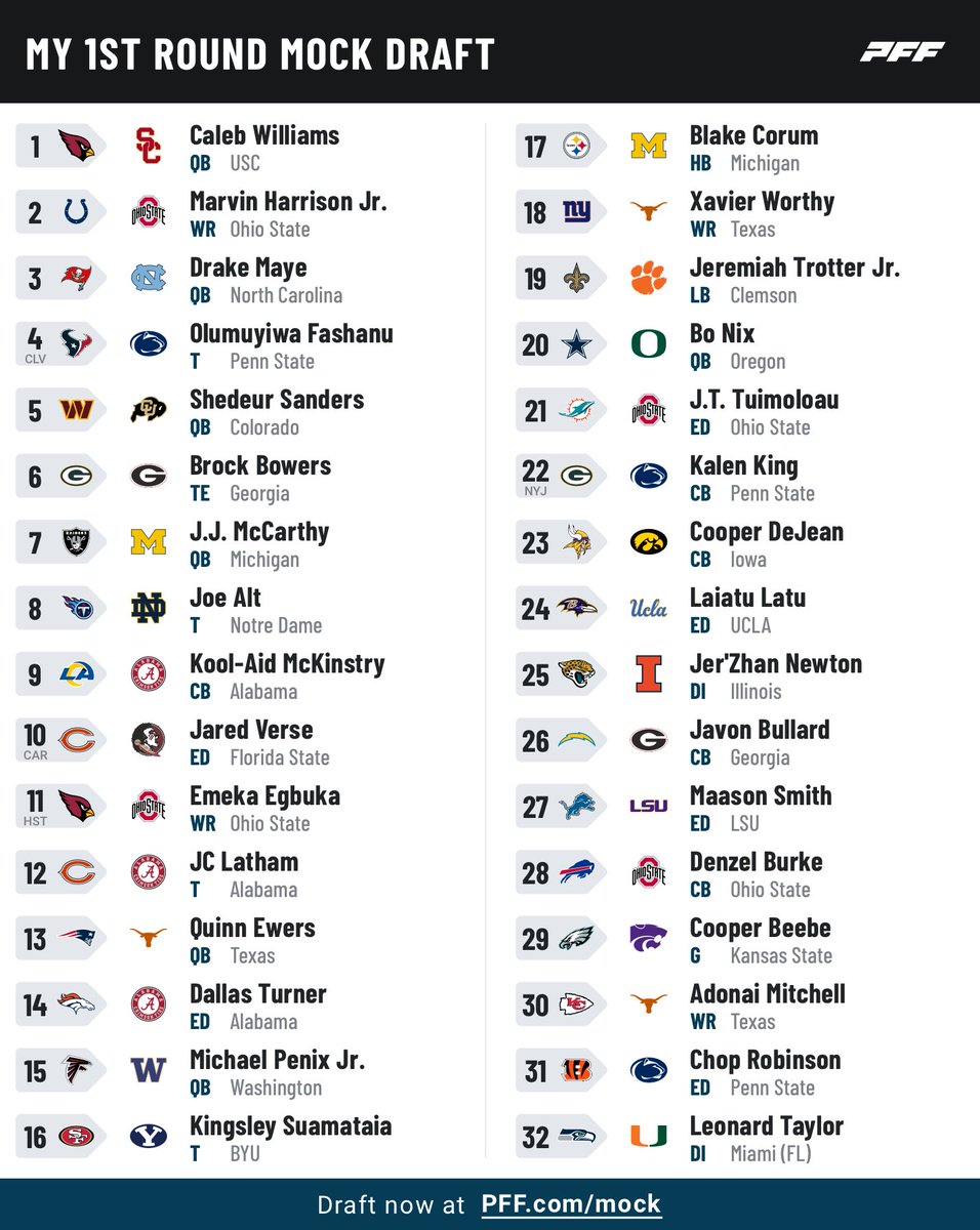 Way too early 2024 mock draft because I’m bored af.