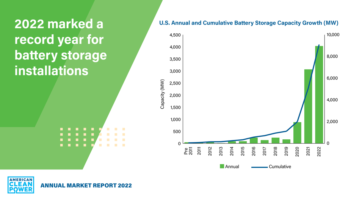 USCleanPower's tweet photo. 2022 was a record year for energy storage with 4 GW/12 GWh commissioned, representing an 80% increase in total operating storage capacity in 2022.
#CleanPowerAnnual
➡️https://t.co/BwlgYKle2r https://t.co/lOU7g1I82S