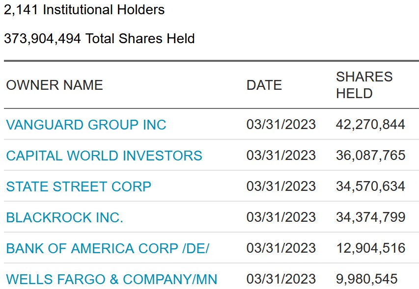 These are the WEF culprits behind woke corporations: Blackrock and Vanguard. They promote WEF ESG on their websites. I have not checked the others. ESG=Environmental, social, and corporate governance. Note the corporate governance part. 
Institutional holders of TGT (Target…